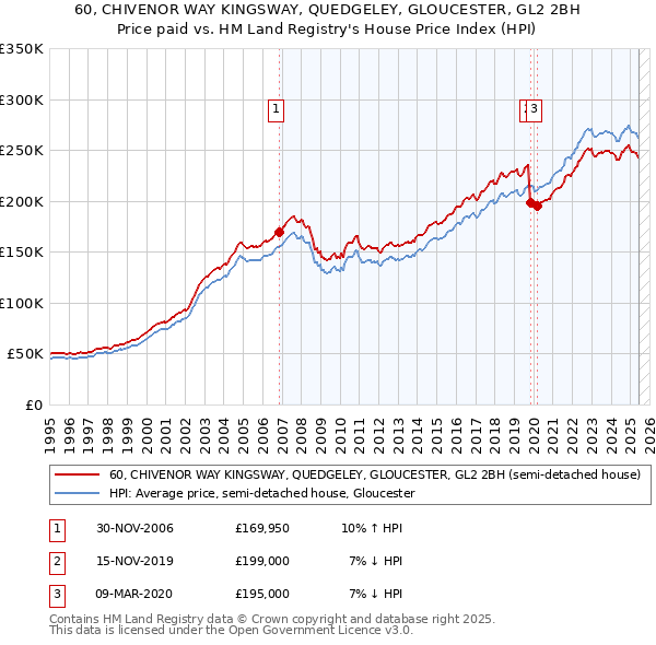 60, CHIVENOR WAY KINGSWAY, QUEDGELEY, GLOUCESTER, GL2 2BH: Price paid vs HM Land Registry's House Price Index