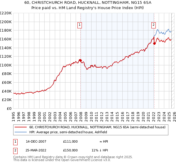 60, CHRISTCHURCH ROAD, HUCKNALL, NOTTINGHAM, NG15 6SA: Price paid vs HM Land Registry's House Price Index