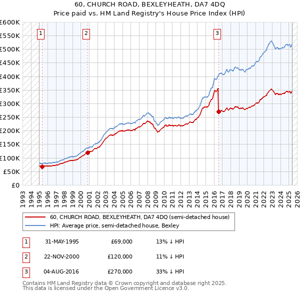 60, CHURCH ROAD, BEXLEYHEATH, DA7 4DQ: Price paid vs HM Land Registry's House Price Index