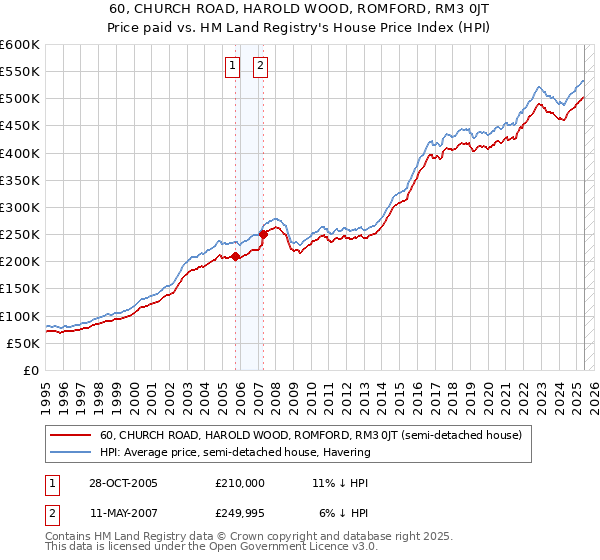 60, CHURCH ROAD, HAROLD WOOD, ROMFORD, RM3 0JT: Price paid vs HM Land Registry's House Price Index