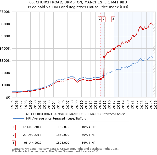 60, CHURCH ROAD, URMSTON, MANCHESTER, M41 9BU: Price paid vs HM Land Registry's House Price Index