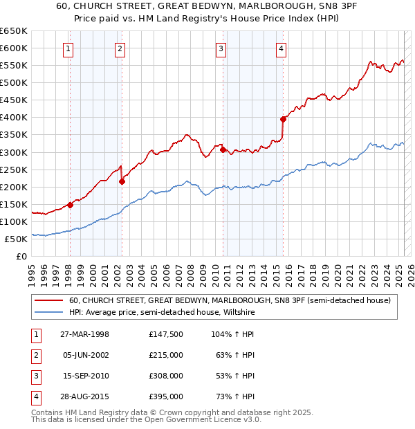 60, CHURCH STREET, GREAT BEDWYN, MARLBOROUGH, SN8 3PF: Price paid vs HM Land Registry's House Price Index