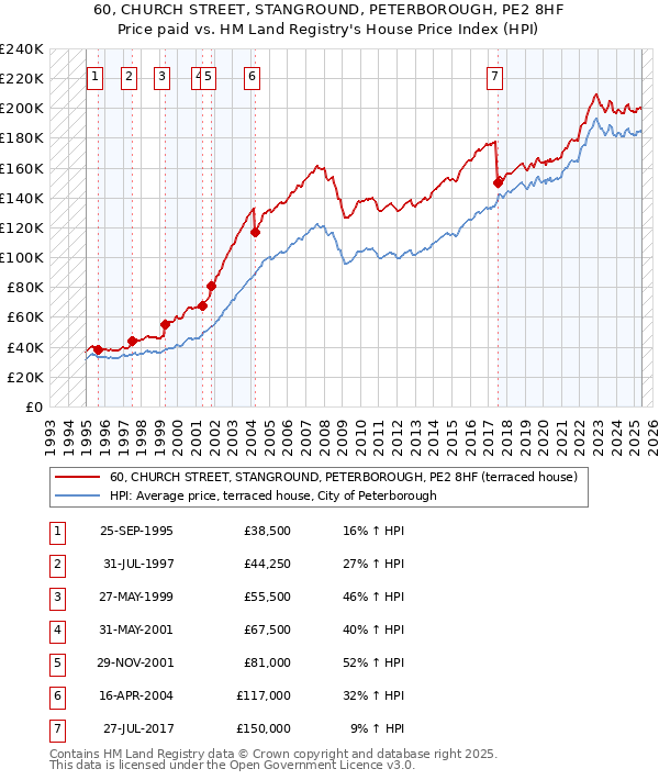 60, CHURCH STREET, STANGROUND, PETERBOROUGH, PE2 8HF: Price paid vs HM Land Registry's House Price Index