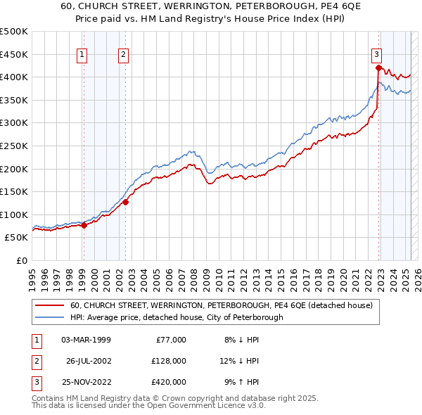 60, CHURCH STREET, WERRINGTON, PETERBOROUGH, PE4 6QE: Price paid vs HM Land Registry's House Price Index