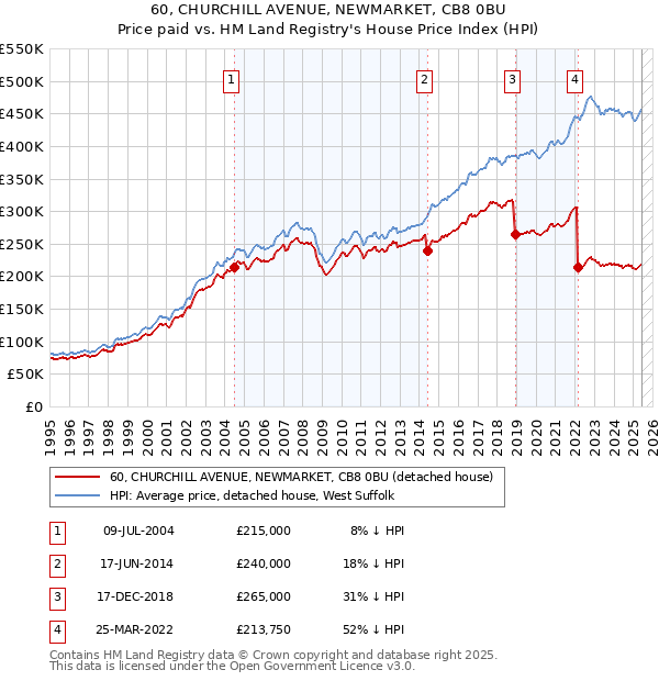 60, CHURCHILL AVENUE, NEWMARKET, CB8 0BU: Price paid vs HM Land Registry's House Price Index