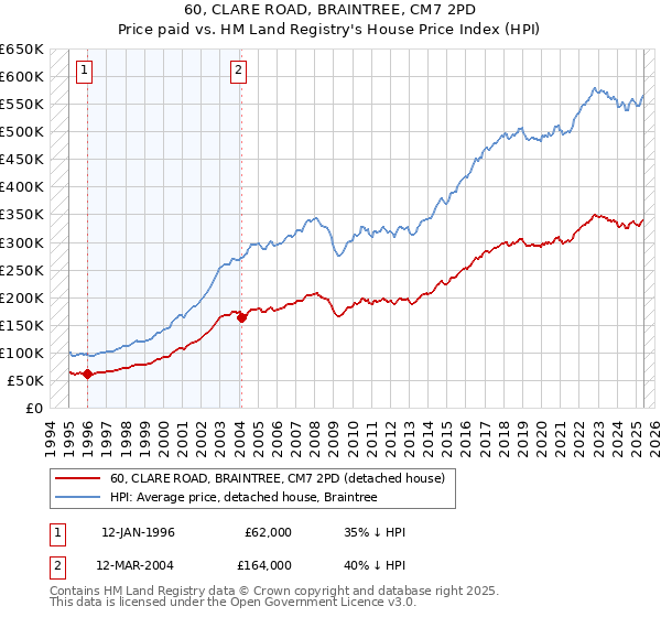 60, CLARE ROAD, BRAINTREE, CM7 2PD: Price paid vs HM Land Registry's House Price Index