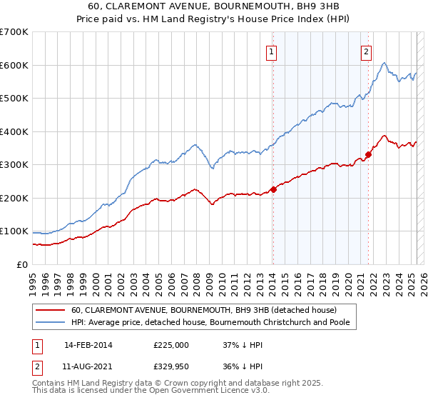 60, CLAREMONT AVENUE, BOURNEMOUTH, BH9 3HB: Price paid vs HM Land Registry's House Price Index