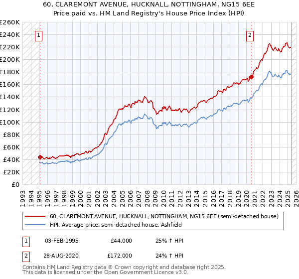 60, CLAREMONT AVENUE, HUCKNALL, NOTTINGHAM, NG15 6EE: Price paid vs HM Land Registry's House Price Index