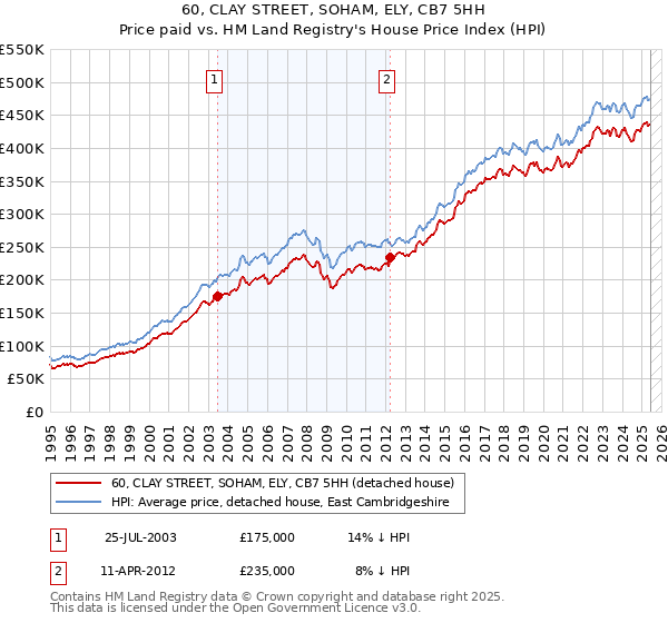60, CLAY STREET, SOHAM, ELY, CB7 5HH: Price paid vs HM Land Registry's House Price Index