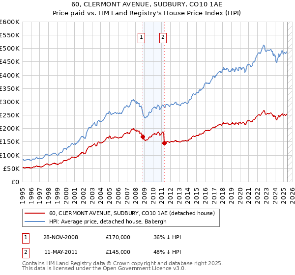 60, CLERMONT AVENUE, SUDBURY, CO10 1AE: Price paid vs HM Land Registry's House Price Index