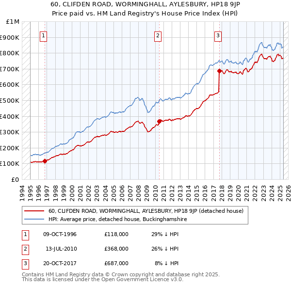 60, CLIFDEN ROAD, WORMINGHALL, AYLESBURY, HP18 9JP: Price paid vs HM Land Registry's House Price Index