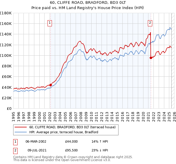 60, CLIFFE ROAD, BRADFORD, BD3 0LT: Price paid vs HM Land Registry's House Price Index