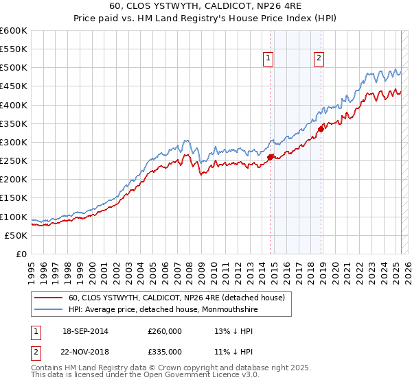60, CLOS YSTWYTH, CALDICOT, NP26 4RE: Price paid vs HM Land Registry's House Price Index