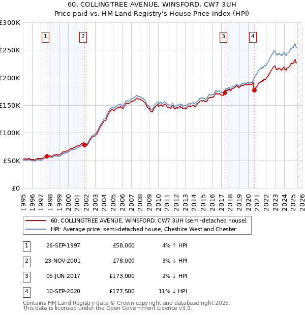60, COLLINGTREE AVENUE, WINSFORD, CW7 3UH: Price paid vs HM Land Registry's House Price Index