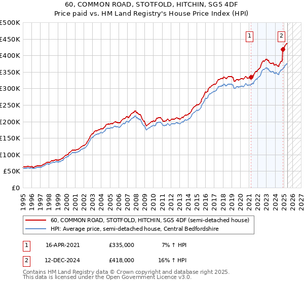 60, COMMON ROAD, STOTFOLD, HITCHIN, SG5 4DF: Price paid vs HM Land Registry's House Price Index