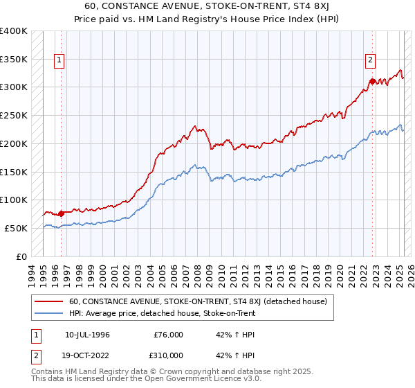 60, CONSTANCE AVENUE, STOKE-ON-TRENT, ST4 8XJ: Price paid vs HM Land Registry's House Price Index