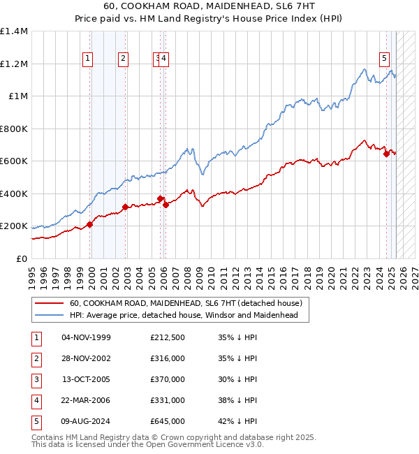 60, COOKHAM ROAD, MAIDENHEAD, SL6 7HT: Price paid vs HM Land Registry's House Price Index