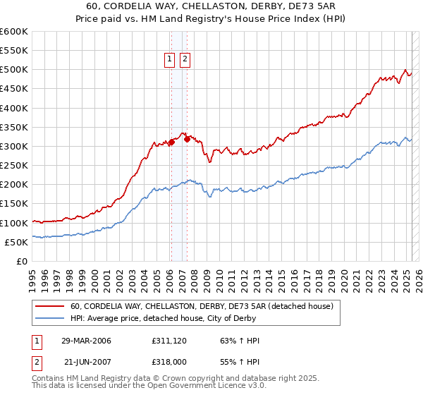 60, CORDELIA WAY, CHELLASTON, DERBY, DE73 5AR: Price paid vs HM Land Registry's House Price Index