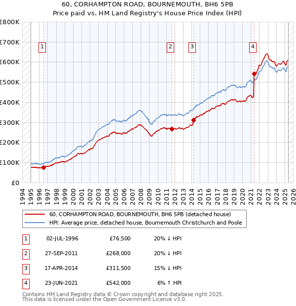60, CORHAMPTON ROAD, BOURNEMOUTH, BH6 5PB: Price paid vs HM Land Registry's House Price Index