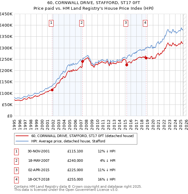 60, CORNWALL DRIVE, STAFFORD, ST17 0FT: Price paid vs HM Land Registry's House Price Index