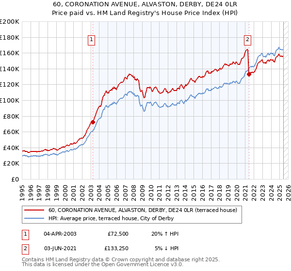 60, CORONATION AVENUE, ALVASTON, DERBY, DE24 0LR: Price paid vs HM Land Registry's House Price Index
