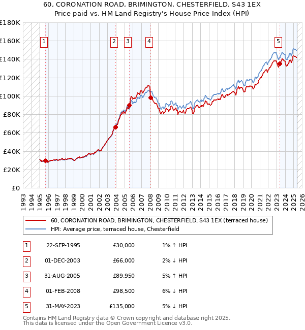 60, CORONATION ROAD, BRIMINGTON, CHESTERFIELD, S43 1EX: Price paid vs HM Land Registry's House Price Index