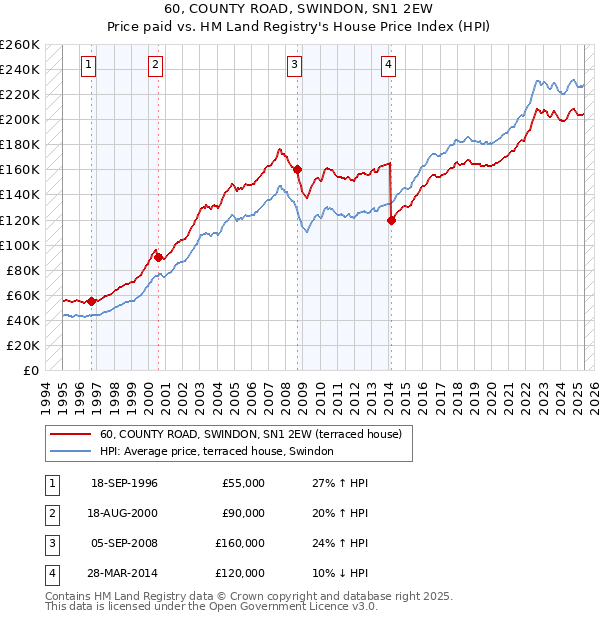 60, COUNTY ROAD, SWINDON, SN1 2EW: Price paid vs HM Land Registry's House Price Index