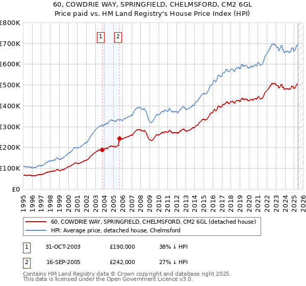 60, COWDRIE WAY, SPRINGFIELD, CHELMSFORD, CM2 6GL: Price paid vs HM Land Registry's House Price Index