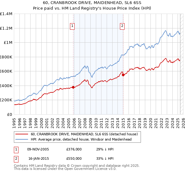 60, CRANBROOK DRIVE, MAIDENHEAD, SL6 6SS: Price paid vs HM Land Registry's House Price Index