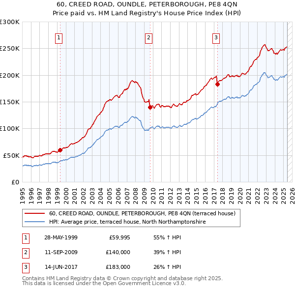 60, CREED ROAD, OUNDLE, PETERBOROUGH, PE8 4QN: Price paid vs HM Land Registry's House Price Index