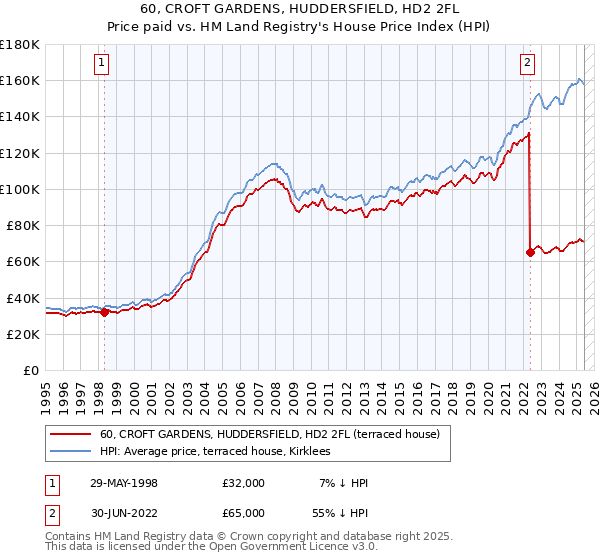 60, CROFT GARDENS, HUDDERSFIELD, HD2 2FL: Price paid vs HM Land Registry's House Price Index