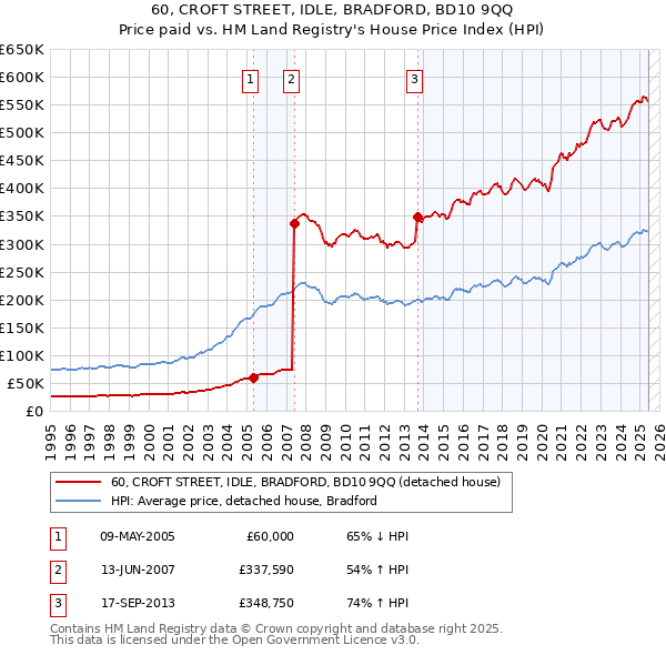 60, CROFT STREET, IDLE, BRADFORD, BD10 9QQ: Price paid vs HM Land Registry's House Price Index