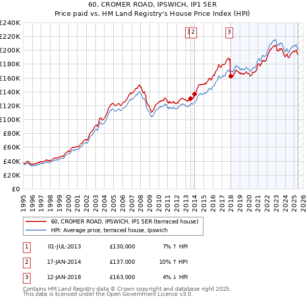60, CROMER ROAD, IPSWICH, IP1 5ER: Price paid vs HM Land Registry's House Price Index
