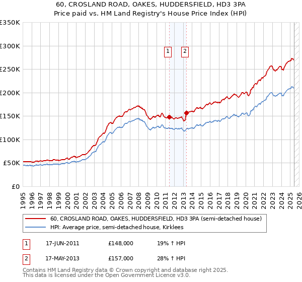 60, CROSLAND ROAD, OAKES, HUDDERSFIELD, HD3 3PA: Price paid vs HM Land Registry's House Price Index