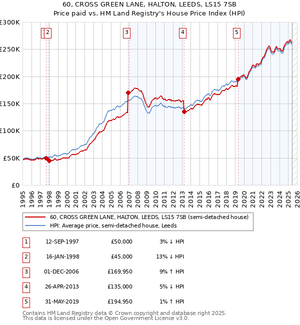 60, CROSS GREEN LANE, HALTON, LEEDS, LS15 7SB: Price paid vs HM Land Registry's House Price Index