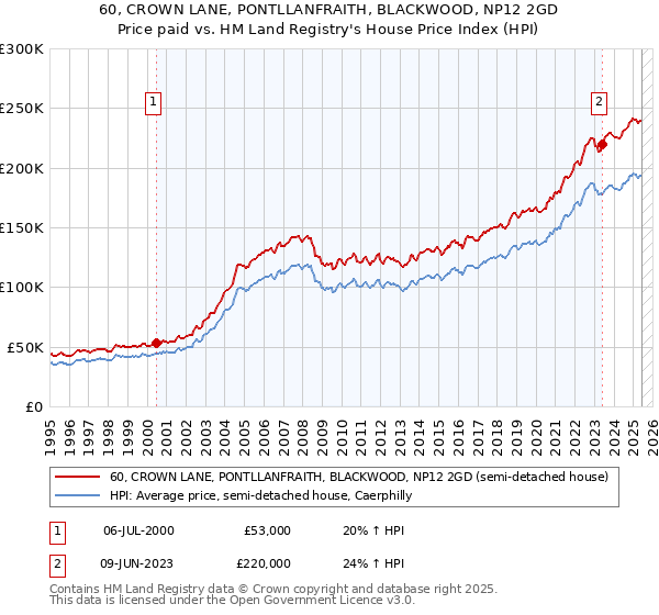 60, CROWN LANE, PONTLLANFRAITH, BLACKWOOD, NP12 2GD: Price paid vs HM Land Registry's House Price Index