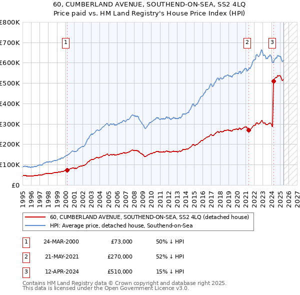 60, CUMBERLAND AVENUE, SOUTHEND-ON-SEA, SS2 4LQ: Price paid vs HM Land Registry's House Price Index