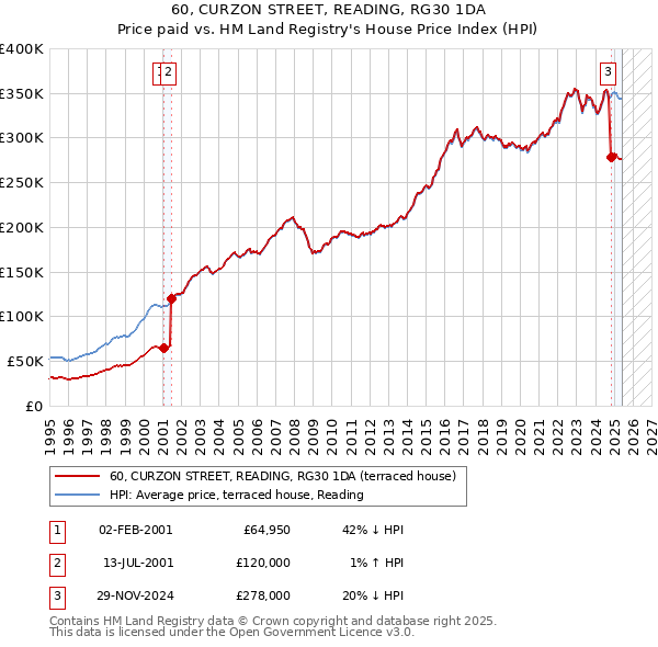 60, CURZON STREET, READING, RG30 1DA: Price paid vs HM Land Registry's House Price Index