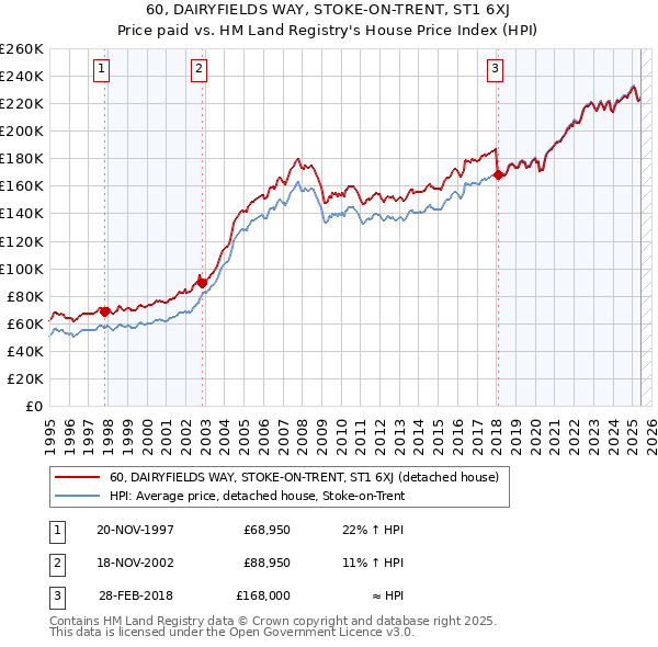 60, DAIRYFIELDS WAY, STOKE-ON-TRENT, ST1 6XJ: Price paid vs HM Land Registry's House Price Index
