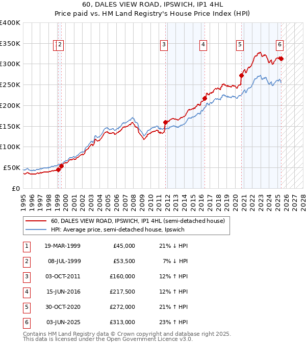 60, DALES VIEW ROAD, IPSWICH, IP1 4HL: Price paid vs HM Land Registry's House Price Index