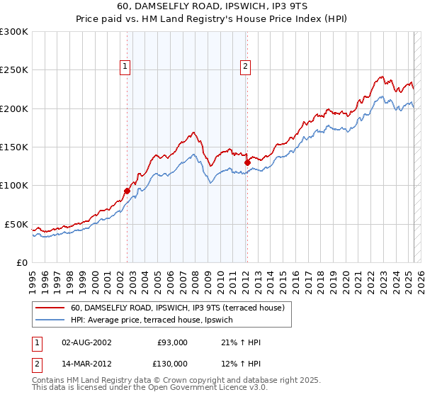 60, DAMSELFLY ROAD, IPSWICH, IP3 9TS: Price paid vs HM Land Registry's House Price Index