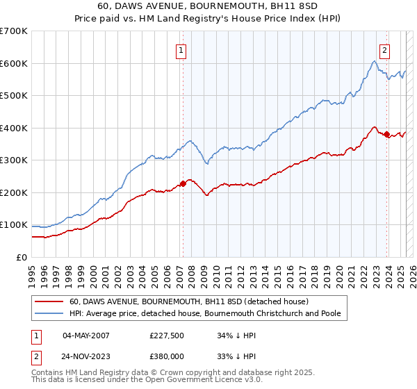 60, DAWS AVENUE, BOURNEMOUTH, BH11 8SD: Price paid vs HM Land Registry's House Price Index