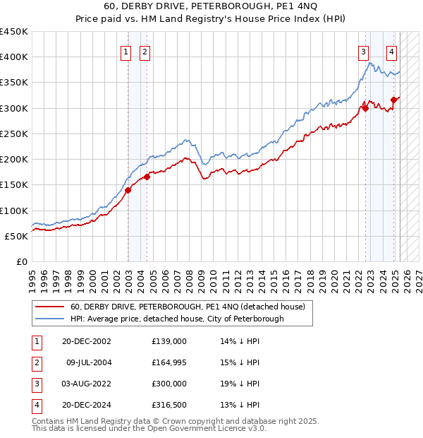 60, DERBY DRIVE, PETERBOROUGH, PE1 4NQ: Price paid vs HM Land Registry's House Price Index