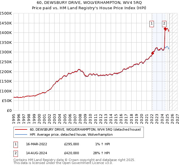 60, DEWSBURY DRIVE, WOLVERHAMPTON, WV4 5RQ: Price paid vs HM Land Registry's House Price Index