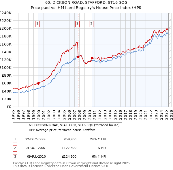 60, DICKSON ROAD, STAFFORD, ST16 3QG: Price paid vs HM Land Registry's House Price Index
