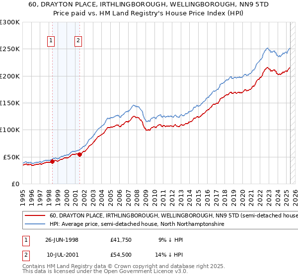 60, DRAYTON PLACE, IRTHLINGBOROUGH, WELLINGBOROUGH, NN9 5TD: Price paid vs HM Land Registry's House Price Index