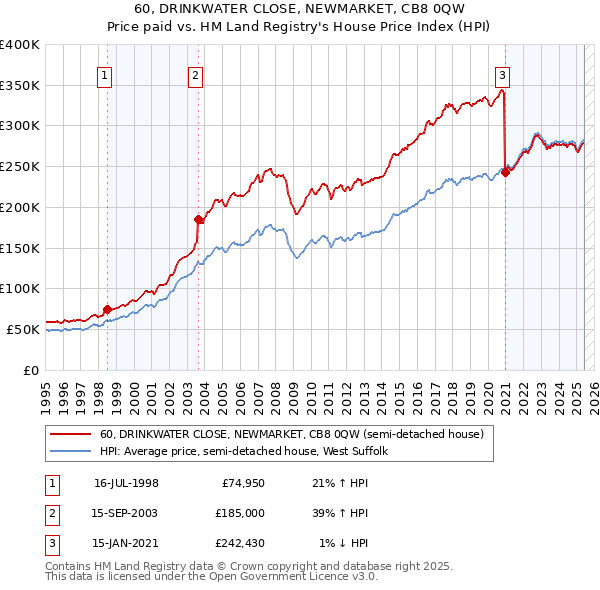 60, DRINKWATER CLOSE, NEWMARKET, CB8 0QW: Price paid vs HM Land Registry's House Price Index