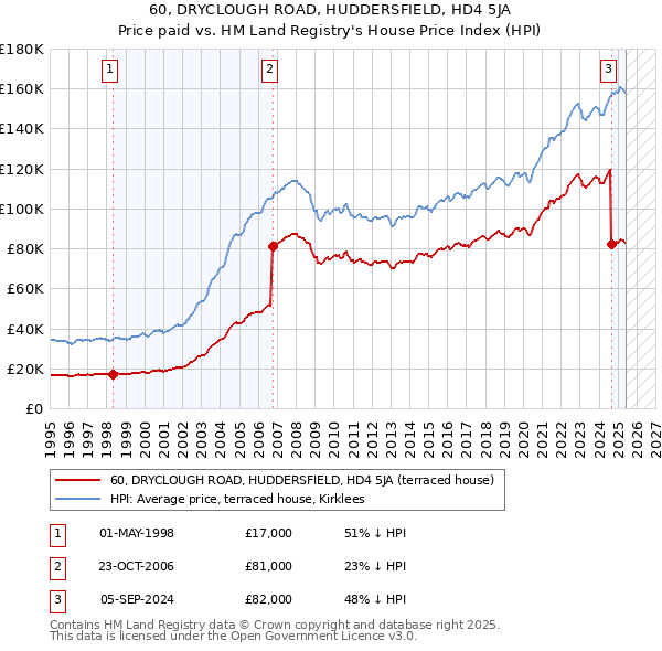 60, DRYCLOUGH ROAD, HUDDERSFIELD, HD4 5JA: Price paid vs HM Land Registry's House Price Index