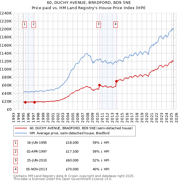 60, DUCHY AVENUE, BRADFORD, BD9 5NE: Price paid vs HM Land Registry's House Price Index