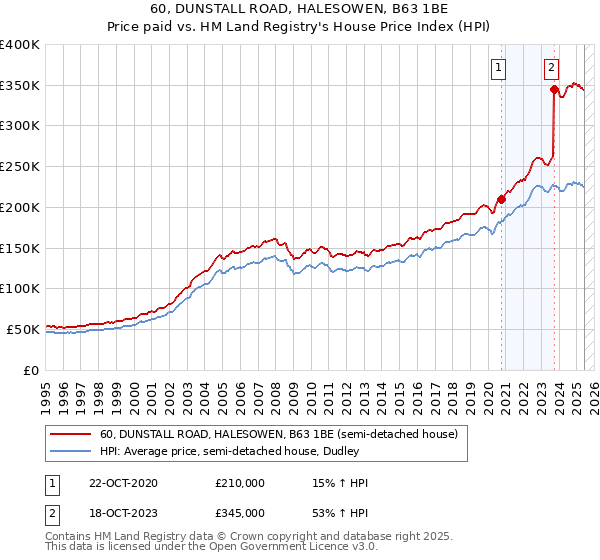 60, DUNSTALL ROAD, HALESOWEN, B63 1BE: Price paid vs HM Land Registry's House Price Index